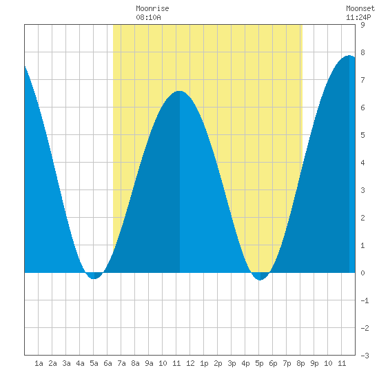 Jenkins Creek tide chart for Friday, May 10, 2024
