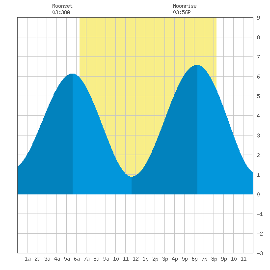 Jenkins Creek tide chart for Saturday, May 18, 2024