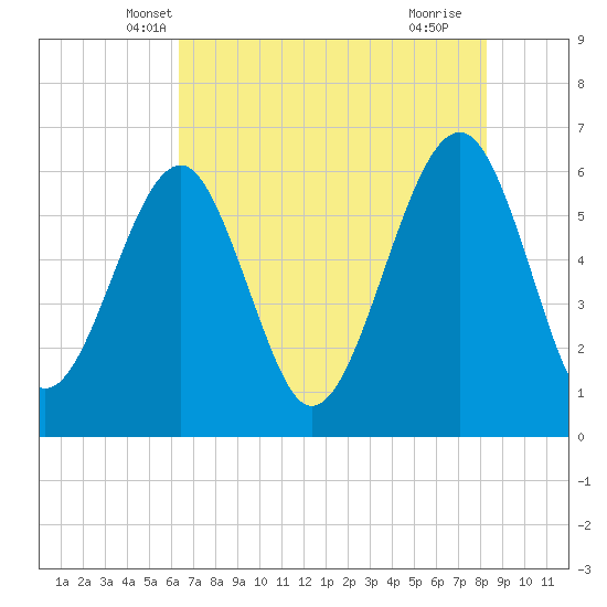Jenkins Creek tide chart for Sunday, May 19, 2024