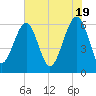 Jenkins Creek tide chart for Sunday, May 19, 2024