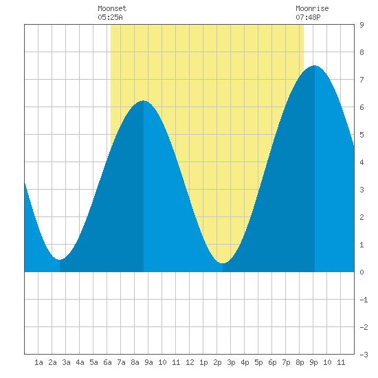 Jenkins Creek tide chart for Wednesday, May 22, 2024