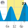 Jenkins Creek tide chart for Thursday, May 23, 2024