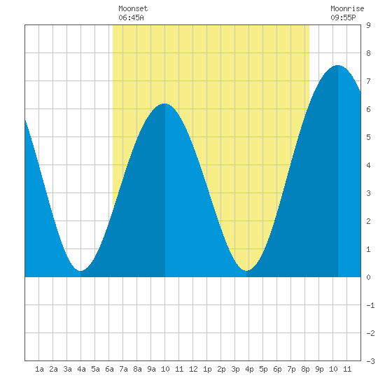 Jenkins Creek tide chart for Friday, May 24, 2024