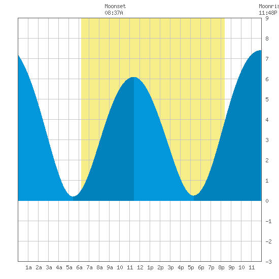 Jenkins Creek tide chart for Sunday, May 26, 2024