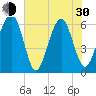 Jenkins Creek tide chart for Thursday, May 30, 2024