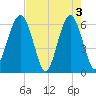 Jenkins Creek tide chart for Friday, May 3, 2024