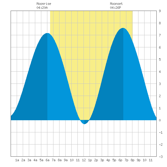 Jenkins Creek tide chart for Saturday, May 4, 2024