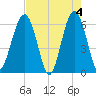 Jenkins Creek tide chart for Saturday, May 4, 2024
