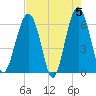 Jenkins Creek tide chart for Sunday, May 5, 2024