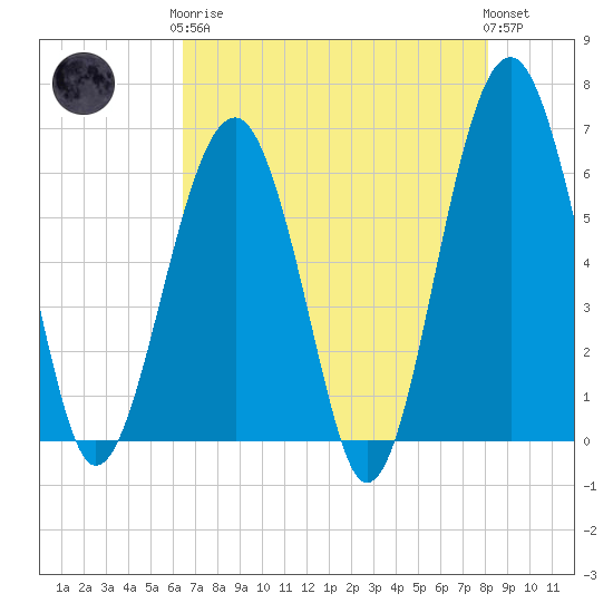 Jenkins Creek tide chart for Tuesday, May 7, 2024