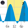 Jenkins Creek tide chart for Tuesday, May 7, 2024