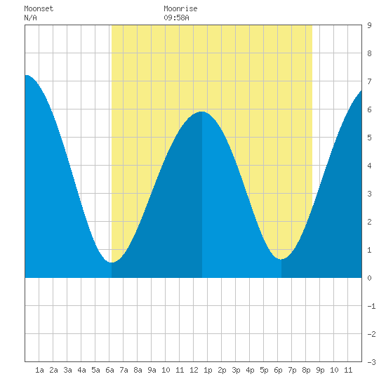 Jenkins Creek tide chart for Monday, June 10, 2024
