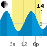Jenkins Creek tide chart for Friday, June 14, 2024