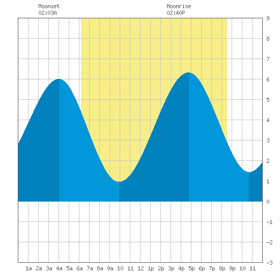 Jenkins Creek tide chart for Saturday, June 15, 2024