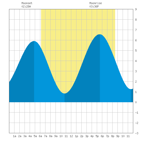 Jenkins Creek tide chart for Sunday, June 16, 2024