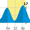 Jenkins Creek tide chart for Monday, June 17, 2024