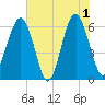 Jenkins Creek tide chart for Saturday, June 1, 2024