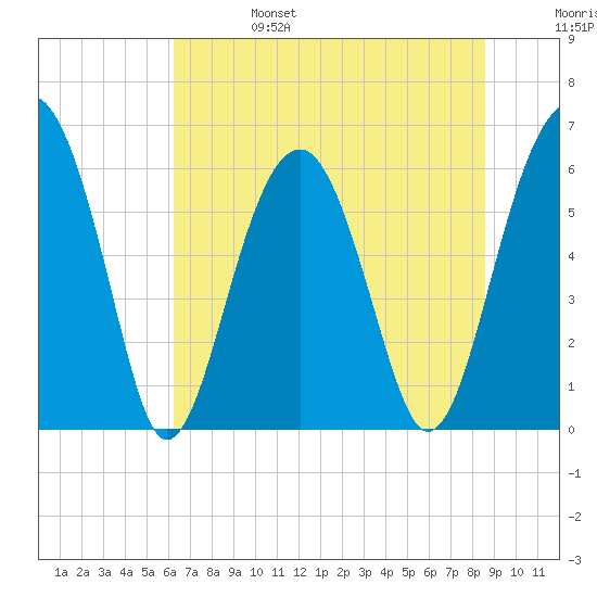 Jenkins Creek tide chart for Tuesday, June 25, 2024