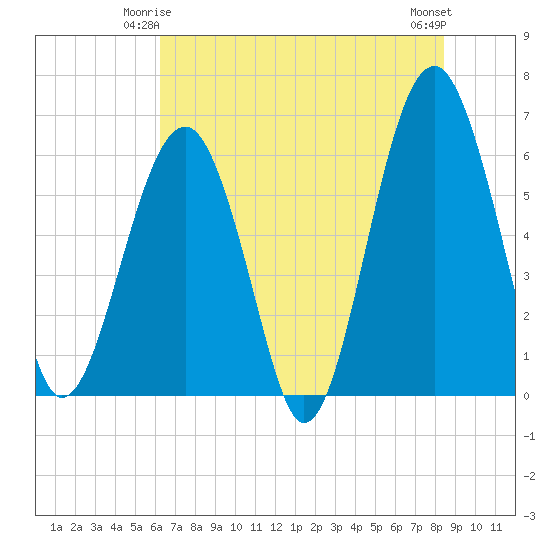 Jenkins Creek tide chart for Tuesday, June 4, 2024