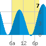 Jenkins Creek tide chart for Friday, June 7, 2024