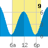 Jenkins Creek tide chart for Sunday, June 9, 2024
