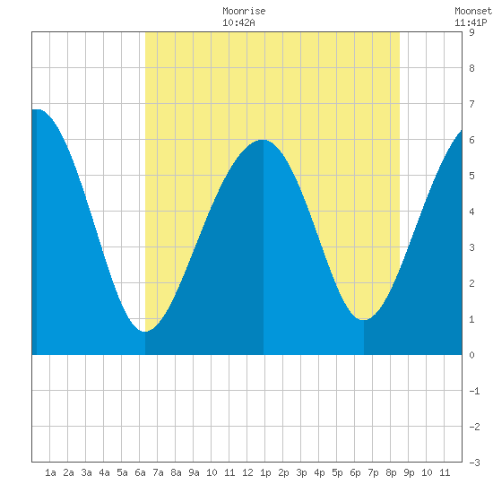 Jenkins Creek tide chart for Wednesday, July 10, 2024