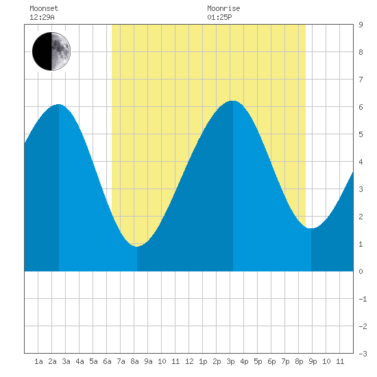 Jenkins Creek tide chart for Saturday, July 13, 2024