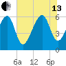 Jenkins Creek tide chart for Saturday, July 13, 2024