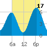 Jenkins Creek tide chart for Wednesday, July 17, 2024