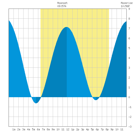 Jenkins Creek tide chart for Wednesday, July 24, 2024