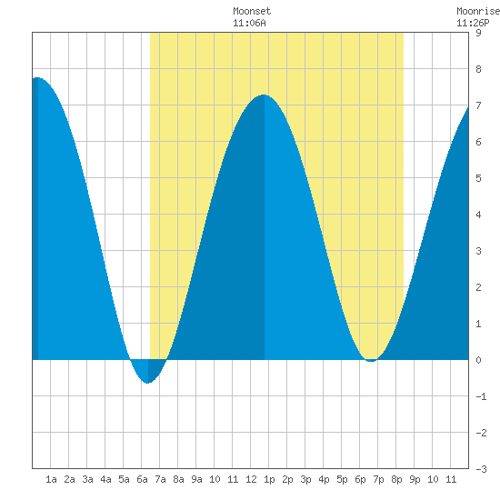 Jenkins Creek tide chart for Thursday, July 25, 2024