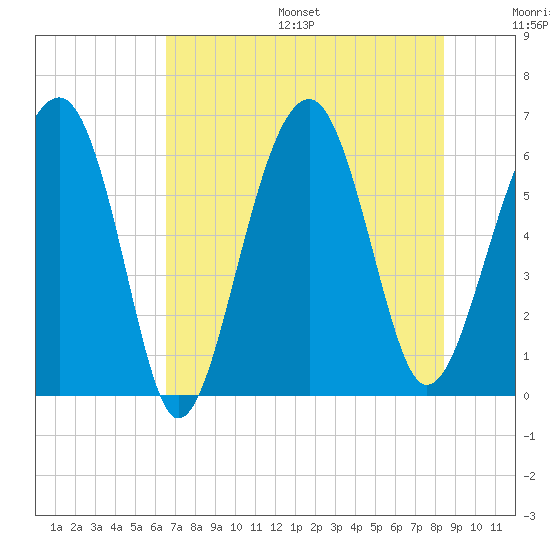 Jenkins Creek tide chart for Friday, July 26, 2024