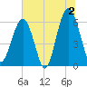 Jenkins Creek tide chart for Tuesday, July 2, 2024