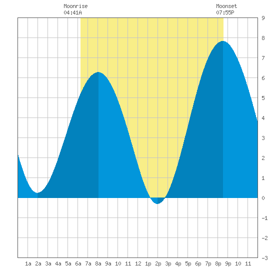 Jenkins Creek tide chart for Thursday, July 4, 2024