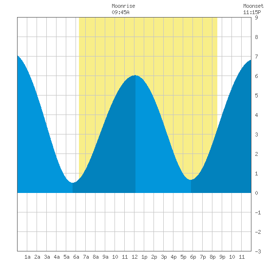 Jenkins Creek tide chart for Tuesday, July 9, 2024