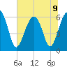 Jenkins Creek tide chart for Tuesday, July 9, 2024