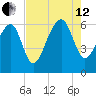 Jenkins Creek tide chart for Monday, August 12, 2024