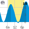 Jenkins Creek tide chart for Monday, August 19, 2024