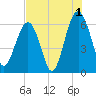 Jenkins Creek tide chart for Thursday, August 1, 2024
