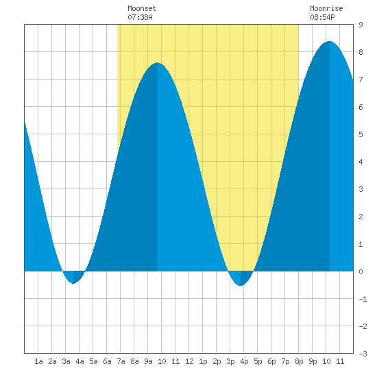 Jenkins Creek tide chart for Tuesday, August 20, 2024