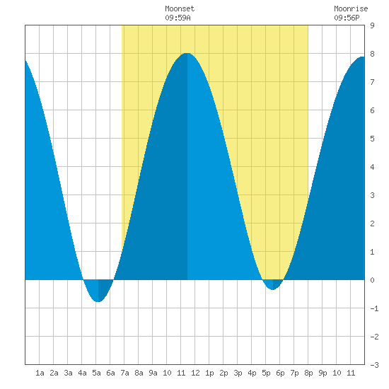 Jenkins Creek tide chart for Thursday, August 22, 2024
