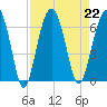 Jenkins Creek tide chart for Thursday, August 22, 2024