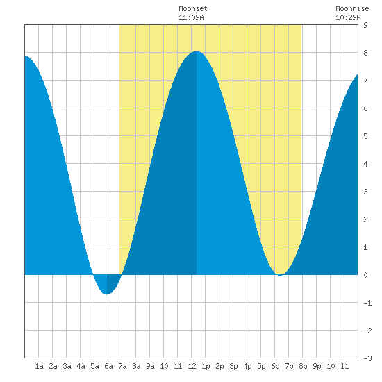 Jenkins Creek tide chart for Friday, August 23, 2024