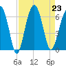 Jenkins Creek tide chart for Friday, August 23, 2024