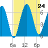 Jenkins Creek tide chart for Saturday, August 24, 2024