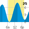 Jenkins Creek tide chart for Sunday, August 25, 2024