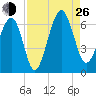 Jenkins Creek tide chart for Monday, August 26, 2024