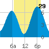 Jenkins Creek tide chart for Thursday, August 29, 2024