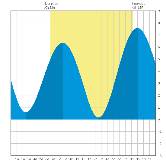 Jenkins Creek tide chart for Saturday, August 3, 2024
