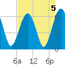 Jenkins Creek tide chart for Monday, August 5, 2024